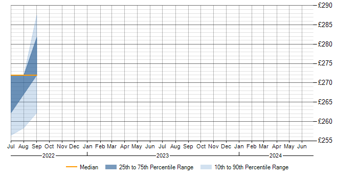 Daily rate trend for PRINCE2 Practitioner in Knutsford