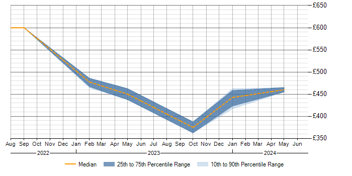 Daily rate trend for AWS in Lanarkshire