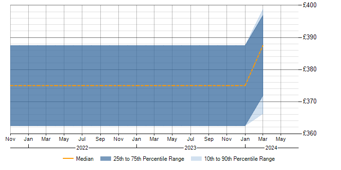 Daily rate trend for End-to-End Testing in Lanarkshire