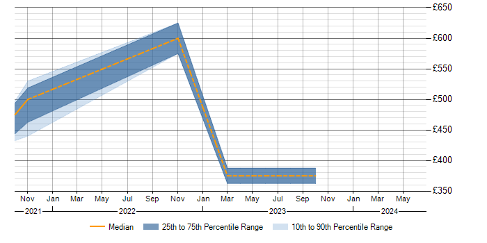 Daily rate trend for JIRA in Lanarkshire