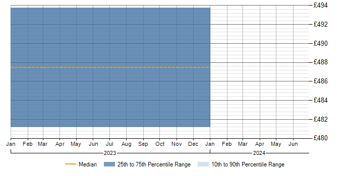 Daily rate trend for Knowledge Transfer in Lanarkshire