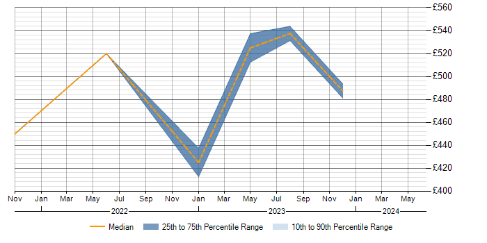 Daily rate trend for Lead in Lanarkshire