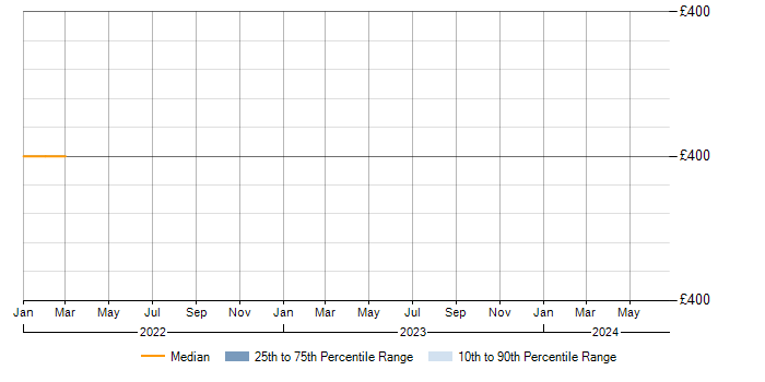 Daily rate trend for Linux in Lanarkshire