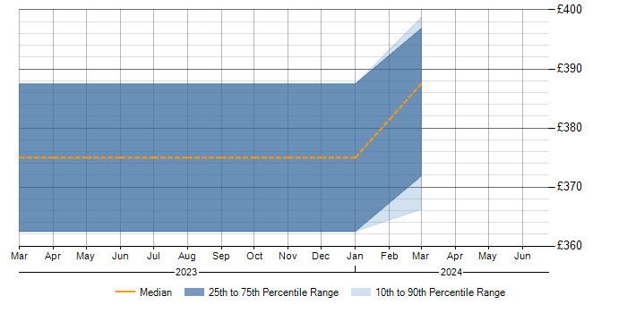 Daily rate trend for Regression Testing in Lanarkshire