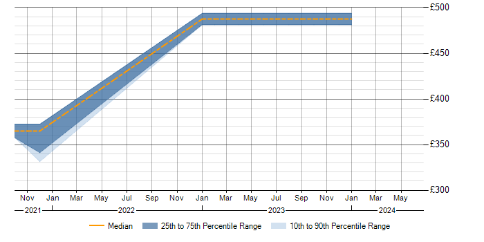 Daily rate trend for Requirements Gathering in Lanarkshire