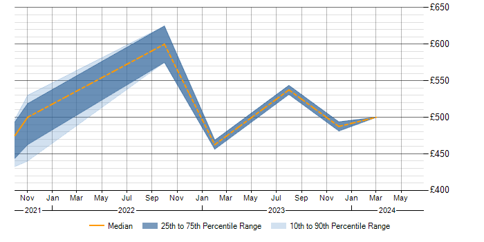 Daily rate trend for Roadmaps in Lanarkshire