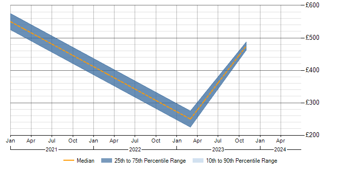 Daily rate trend for Microsoft 365 Manager in Lancashire