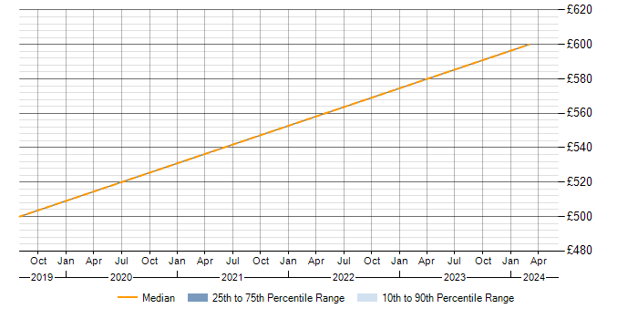 Daily rate trend for Remediation Plan in Lancashire