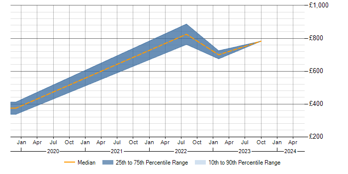 Daily rate trend for SAP Oil and Gas in Lancashire