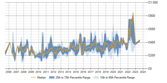 Daily rate trend for SQL Server in Lancashire