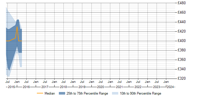 Daily rate trend for Security Testing in Leatherhead