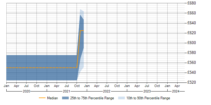 Daily rate trend for XSL in Leatherhead
