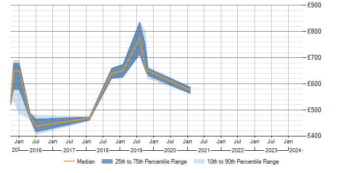 Daily rate trend for SABSA in Leeds