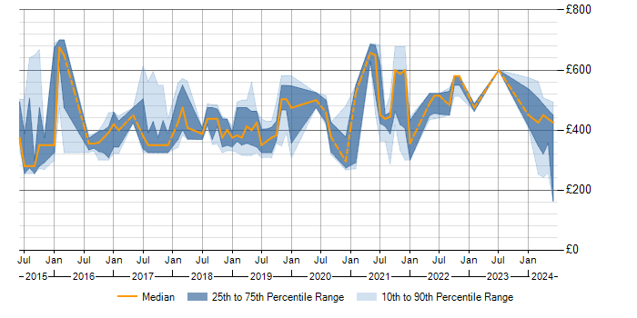 Daily rate trend for Tableau in Leeds