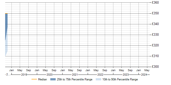 Daily rate trend for NetBackup in Leicestershire
