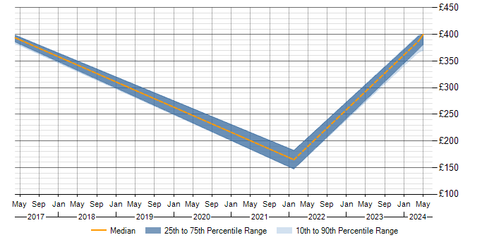 Daily rate trend for PLM in Leicestershire