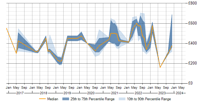 Daily rate trend for Power BI in Leicestershire