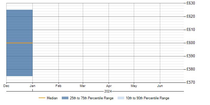 Daily rate trend for RBAC in Leicestershire