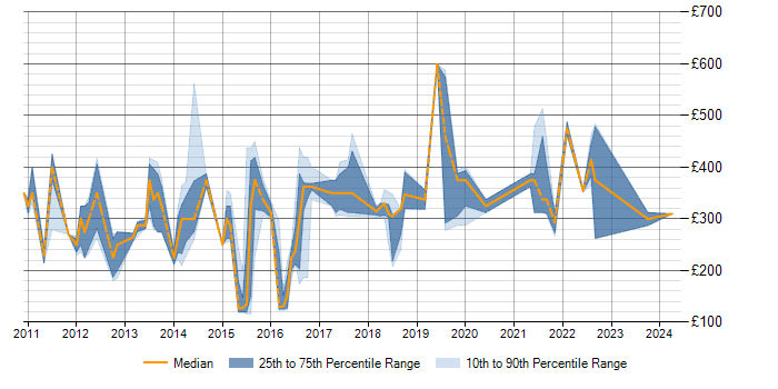 Daily rate trend for T-SQL in Leicestershire