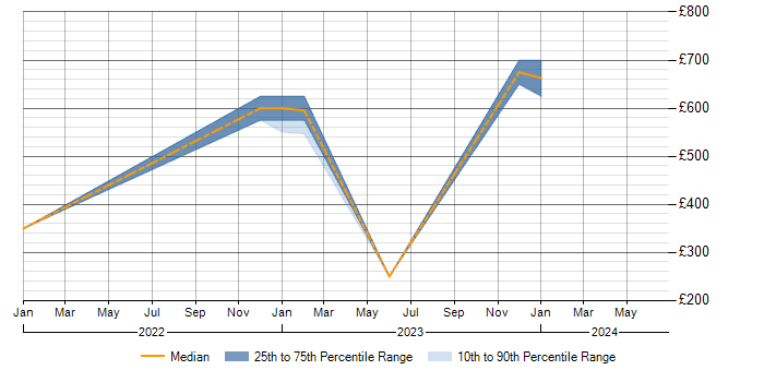 Daily rate trend for ITSM in Lincolnshire