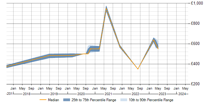 Daily rate trend for ISO/IEC 17025 in London