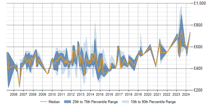 Daily rate trend for SAP WM in London