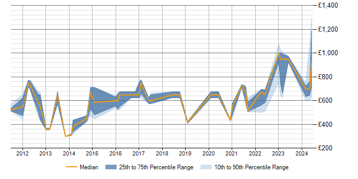 Daily rate trend for Senior Data Modeller in London
