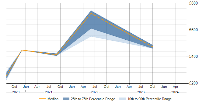 Daily rate trend for TIBCO EBX in London