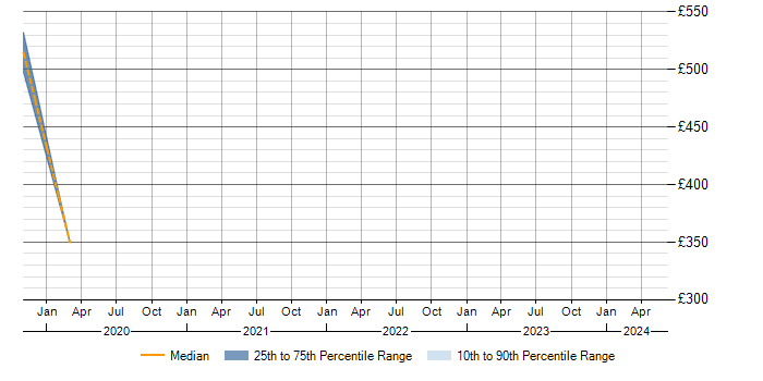 Daily rate trend for Zscaler in Maidenhead