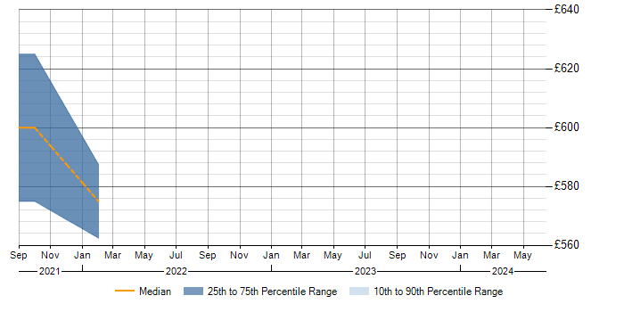 Daily rate trend for Terraform in Maidstone