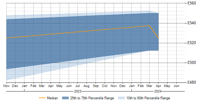 Daily rate trend for Capability Manager in Manchester