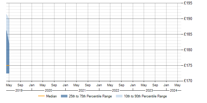 Daily rate trend for FactSet in Manchester