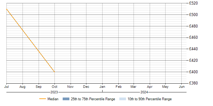 Daily rate trend for JIRA Administrator in Manchester