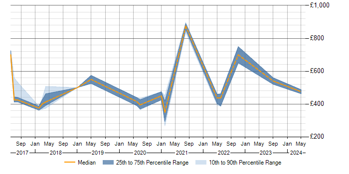 Daily rate trend for Nessus in Manchester