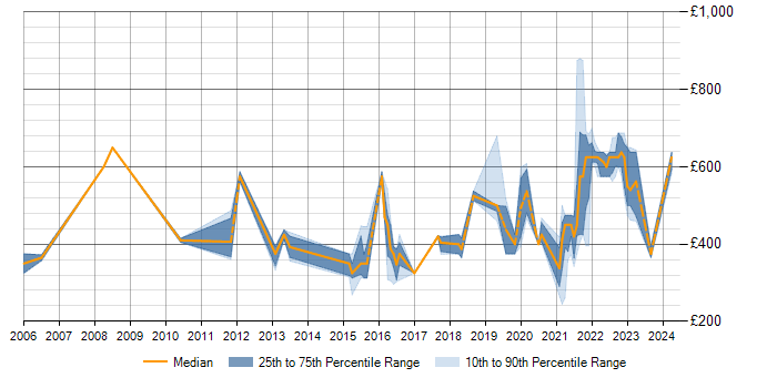 Daily rate trend for PKI in Manchester
