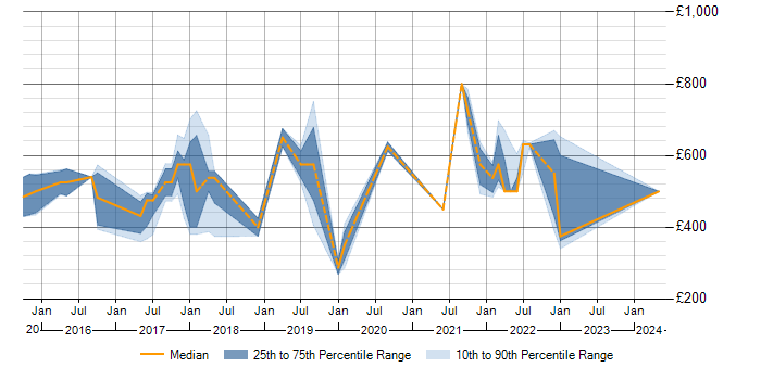 Daily rate trend for SAP HANA in Manchester