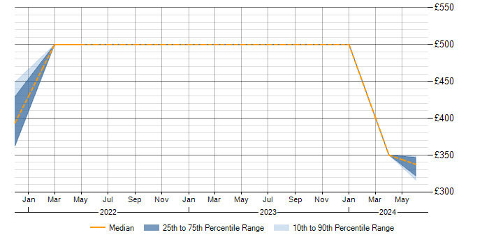 Daily rate trend for Svelte in Manchester