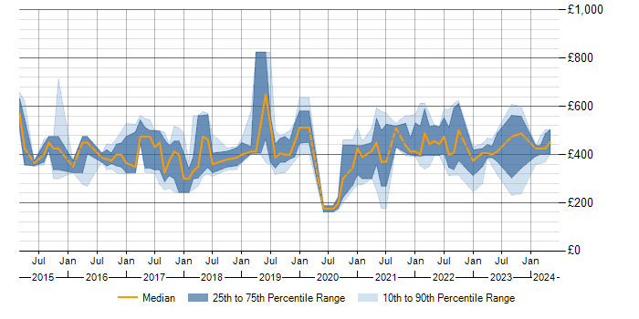 Daily rate trend for Tableau in Manchester