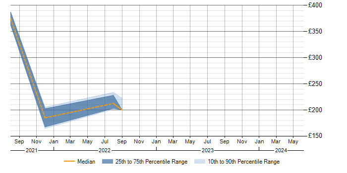Daily rate trend for Cisco in Mansfield