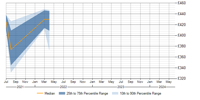 Daily rate trend for AirWatch in Merseyside