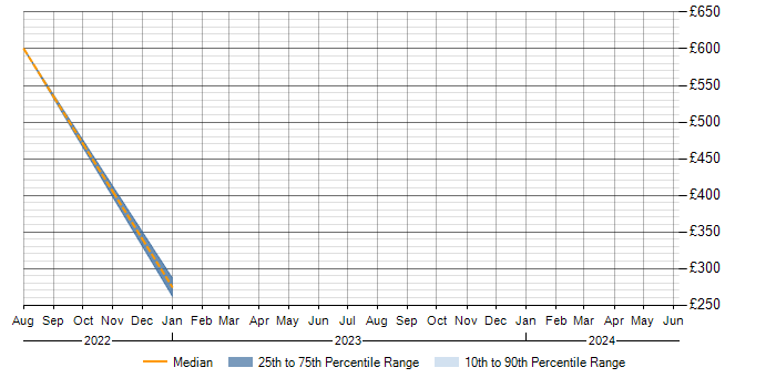 Daily rate trend for Django in Merseyside