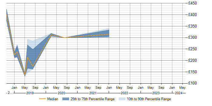 Daily rate trend for Hyper-V in Merton