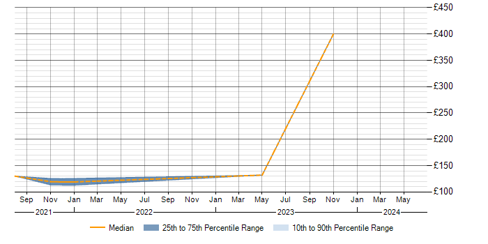 Daily rate trend for Windows Server 2003 in Middlesbrough