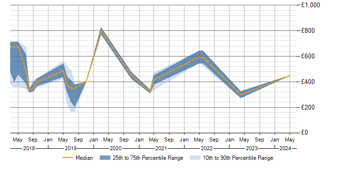 Daily rate trend for Alteryx in the Midlands