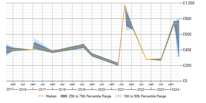 Daily rate trend for Configure, Price, Quote (CPQ) in the Midlands