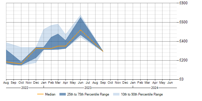 Daily rate trend for Darktrace in the Midlands