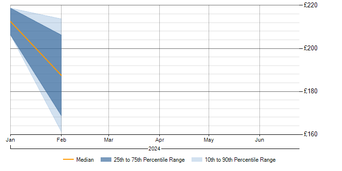 Daily rate trend for Data Steward in the Midlands