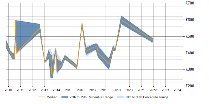 Daily rate trend for Demand Forecasting in the Midlands