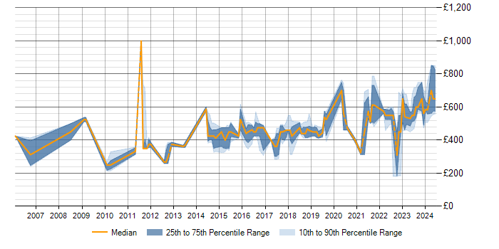 Daily rate trend for Intrusion Detection in the Midlands