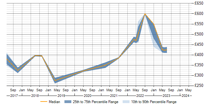Daily rate trend for NeoLoad in the Midlands